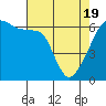 Smith Island tide chart for Monday, April 19, 2021