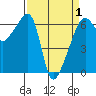 Smith Island tide chart for Thursday, April 1, 2021