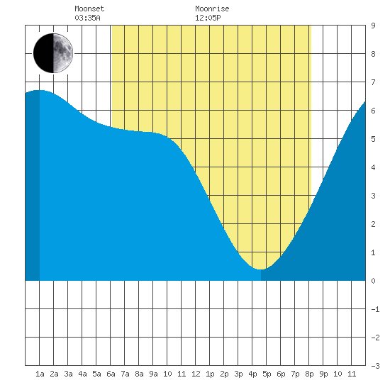 Smith Island tide chart for Tuesday, April 20, 2021