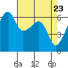 Smith Island tide chart for Friday, April 23, 2021