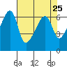 Smith Island tide chart for Sunday, April 25, 2021