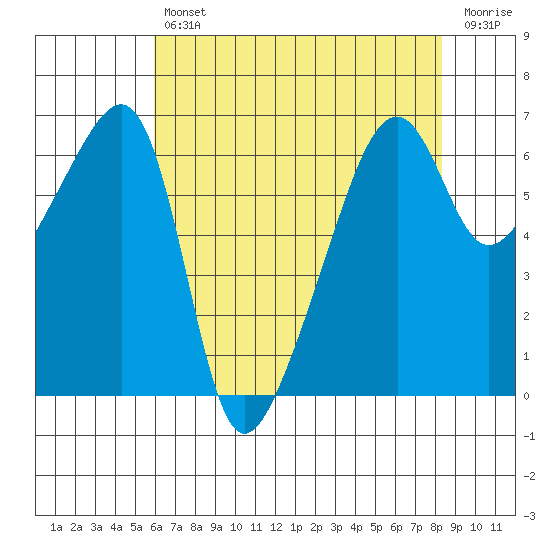 Smith Island tide chart for Tuesday, April 27, 2021