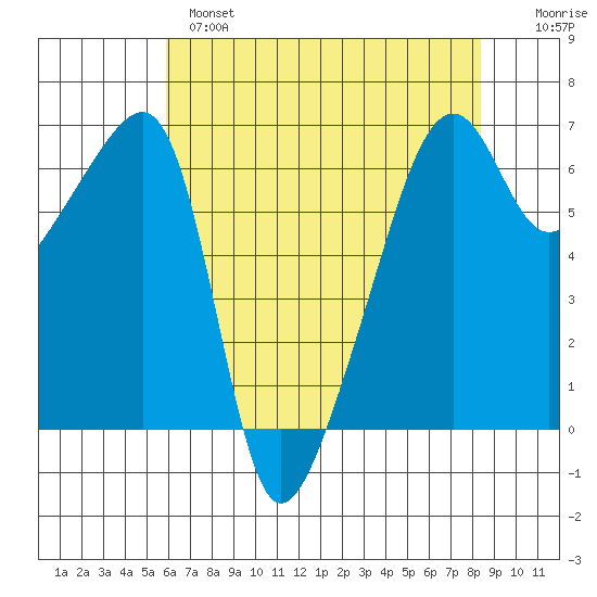 Smith Island tide chart for Wednesday, April 28, 2021
