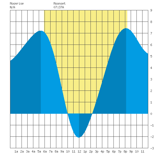Smith Island tide chart for Thursday, April 29, 2021