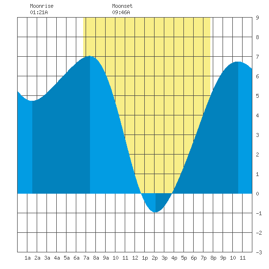 Smith Island tide chart for Friday, April 2, 2021