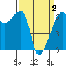 Smith Island tide chart for Friday, April 2, 2021