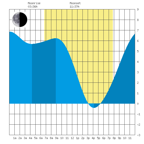 Smith Island tide chart for Sunday, April 4, 2021