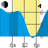 Smith Island tide chart for Sunday, April 4, 2021