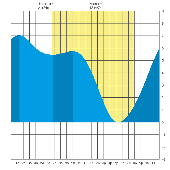 Smith Island tide chart for Monday, April 5, 2021