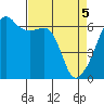 Smith Island tide chart for Monday, April 5, 2021