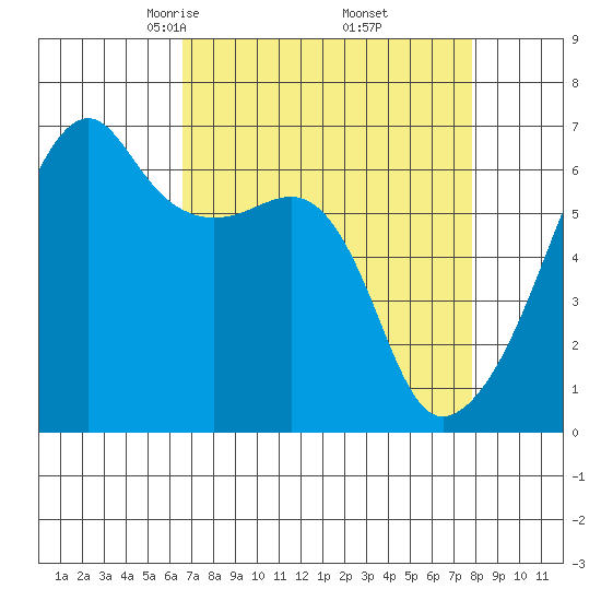 Smith Island tide chart for Tuesday, April 6, 2021