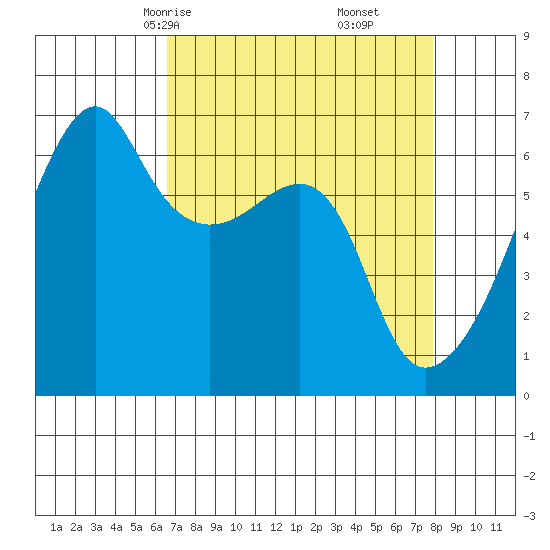 Smith Island tide chart for Wednesday, April 7, 2021