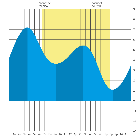Smith Island tide chart for Thursday, April 8, 2021