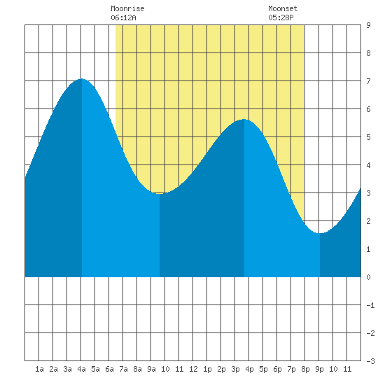Smith Island tide chart for Friday, April 9, 2021