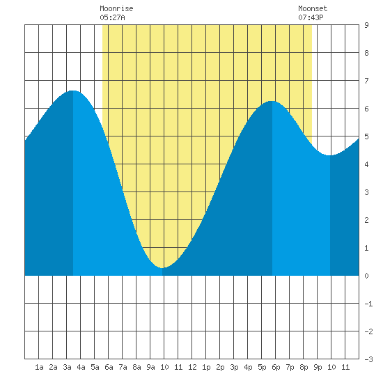 Smith Island tide chart for Monday, May 10, 2021