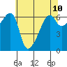 Smith Island tide chart for Monday, May 10, 2021