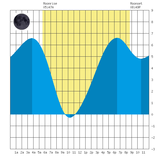 Smith Island tide chart for Tuesday, May 11, 2021