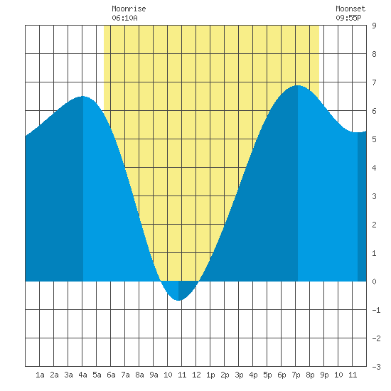 Smith Island tide chart for Wednesday, May 12, 2021