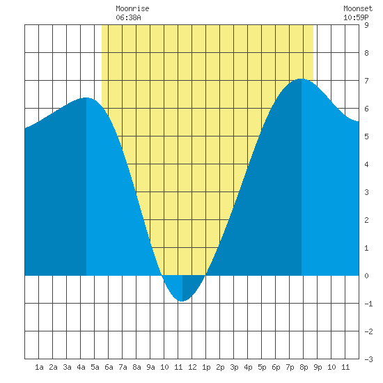 Smith Island tide chart for Thursday, May 13, 2021