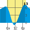 Smith Island tide chart for Thursday, May 13, 2021
