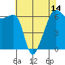 Smith Island tide chart for Friday, May 14, 2021