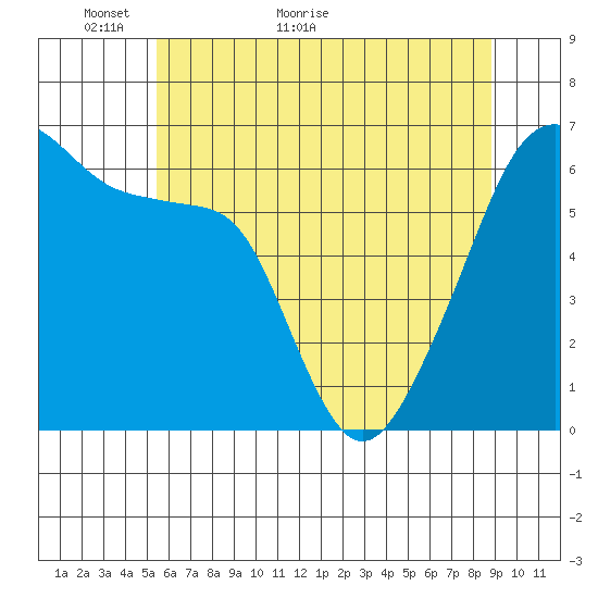 Smith Island tide chart for Tuesday, May 18, 2021
