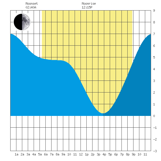 Smith Island tide chart for Wednesday, May 19, 2021