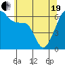 Smith Island tide chart for Wednesday, May 19, 2021