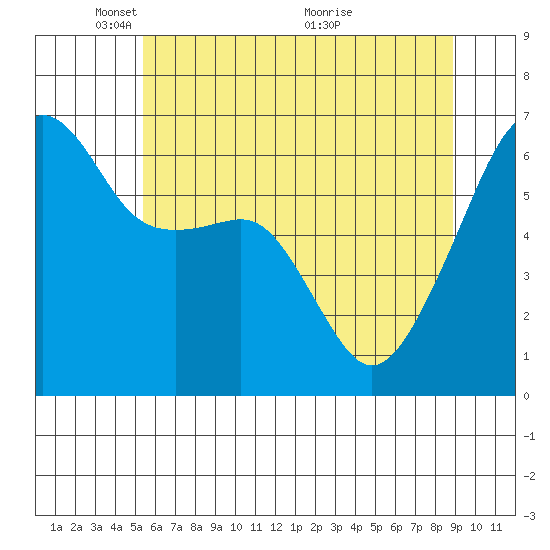 Smith Island tide chart for Thursday, May 20, 2021