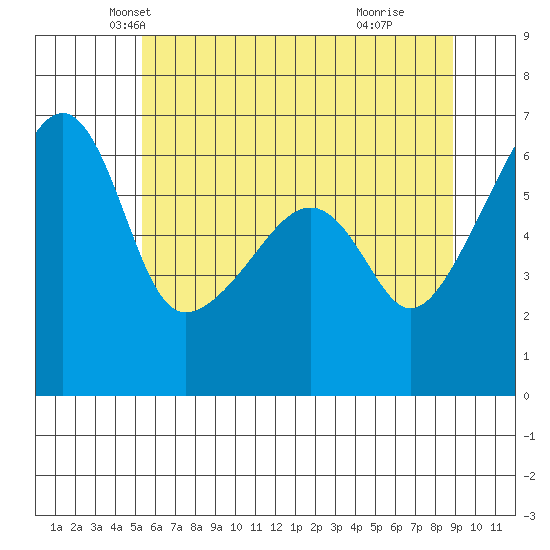 Smith Island tide chart for Saturday, May 22, 2021