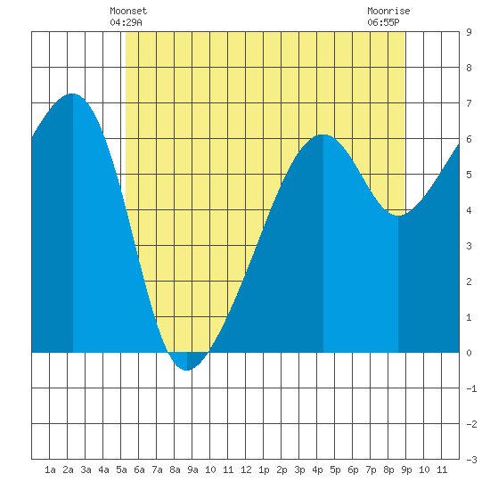Smith Island tide chart for Monday, May 24, 2021