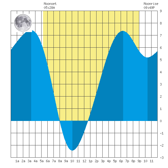 Smith Island tide chart for Wednesday, May 26, 2021