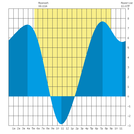 Smith Island tide chart for Thursday, May 27, 2021