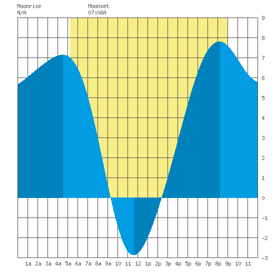 Smith Island tide chart for Friday, May 28, 2021