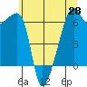 Smith Island tide chart for Friday, May 28, 2021