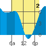 Smith Island tide chart for Sunday, May 2, 2021