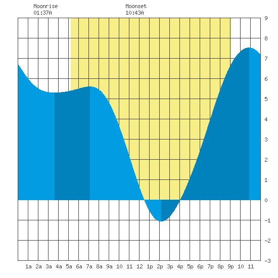 Smith Island tide chart for Monday, May 31, 2021