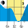 Smith Island tide chart for Monday, May 3, 2021