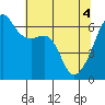 Smith Island tide chart for Tuesday, May 4, 2021
