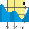 Smith Island tide chart for Wednesday, May 5, 2021