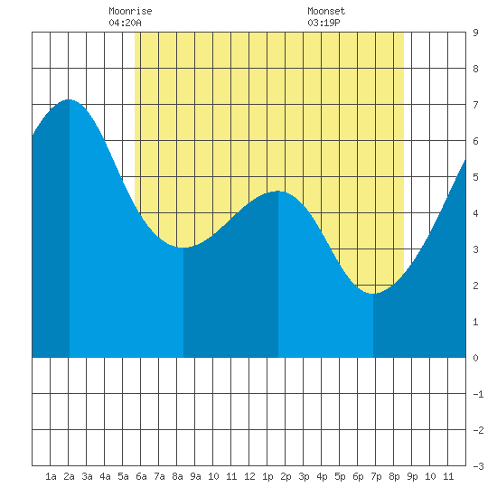 Smith Island tide chart for Thursday, May 6, 2021