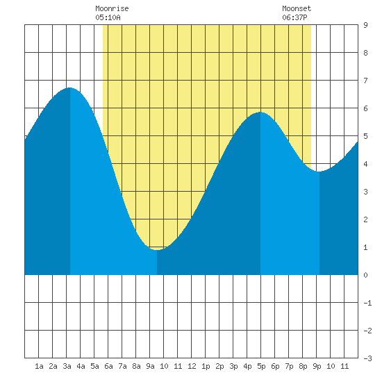Smith Island tide chart for Sunday, May 9, 2021