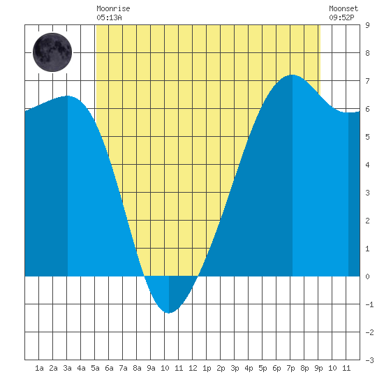 Smith Island tide chart for Thursday, June 10, 2021