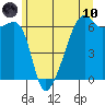 Smith Island tide chart for Thursday, June 10, 2021