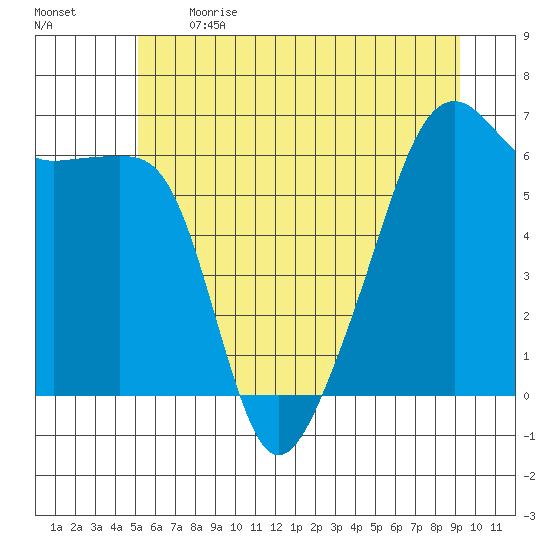 Smith Island tide chart for Sunday, June 13, 2021