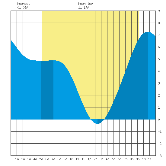 Smith Island tide chart for Wednesday, June 16, 2021