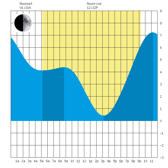 Smith Island tide chart for Thursday, June 17, 2021
