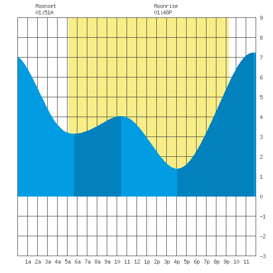 Smith Island tide chart for Friday, June 18, 2021