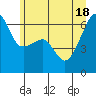Smith Island tide chart for Friday, June 18, 2021