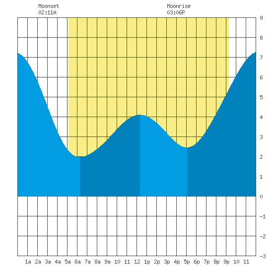 Smith Island tide chart for Saturday, June 19, 2021